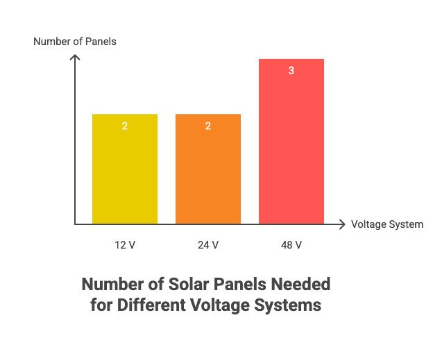 How many panels you need for 12/24/48 V systems