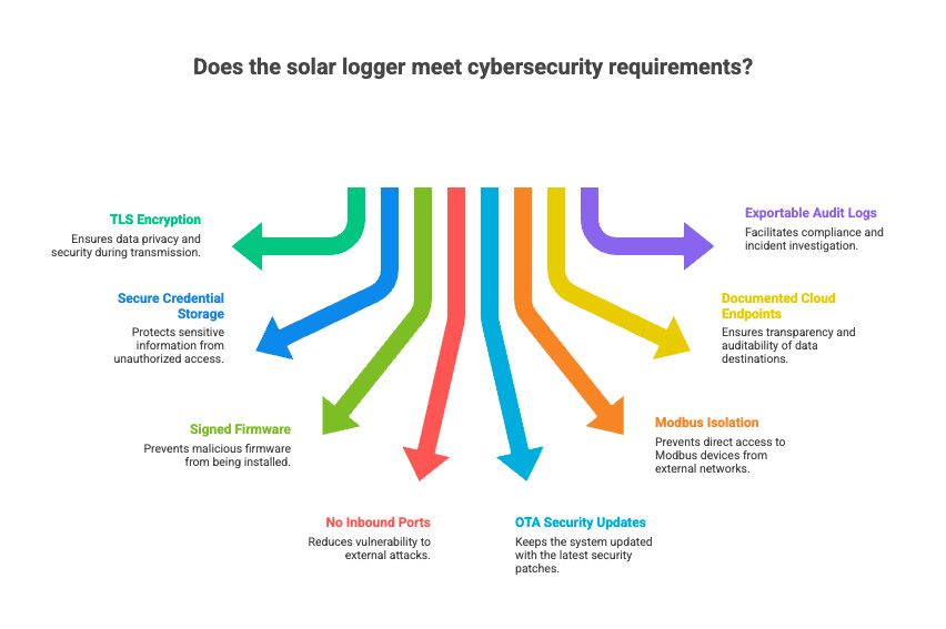 Does the solar logger meet cybersecurity requirements?
