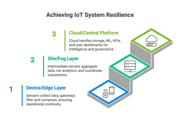 The hybrid edge-cloud model as the default