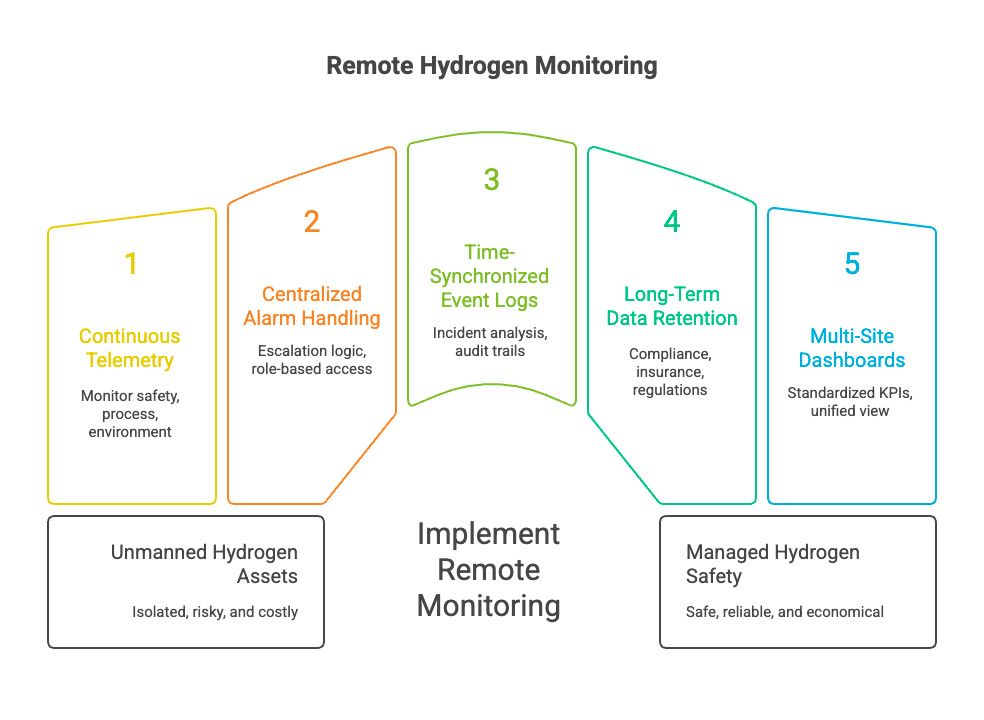 Why remote hydrogen monitoring becomes operationally mandatory