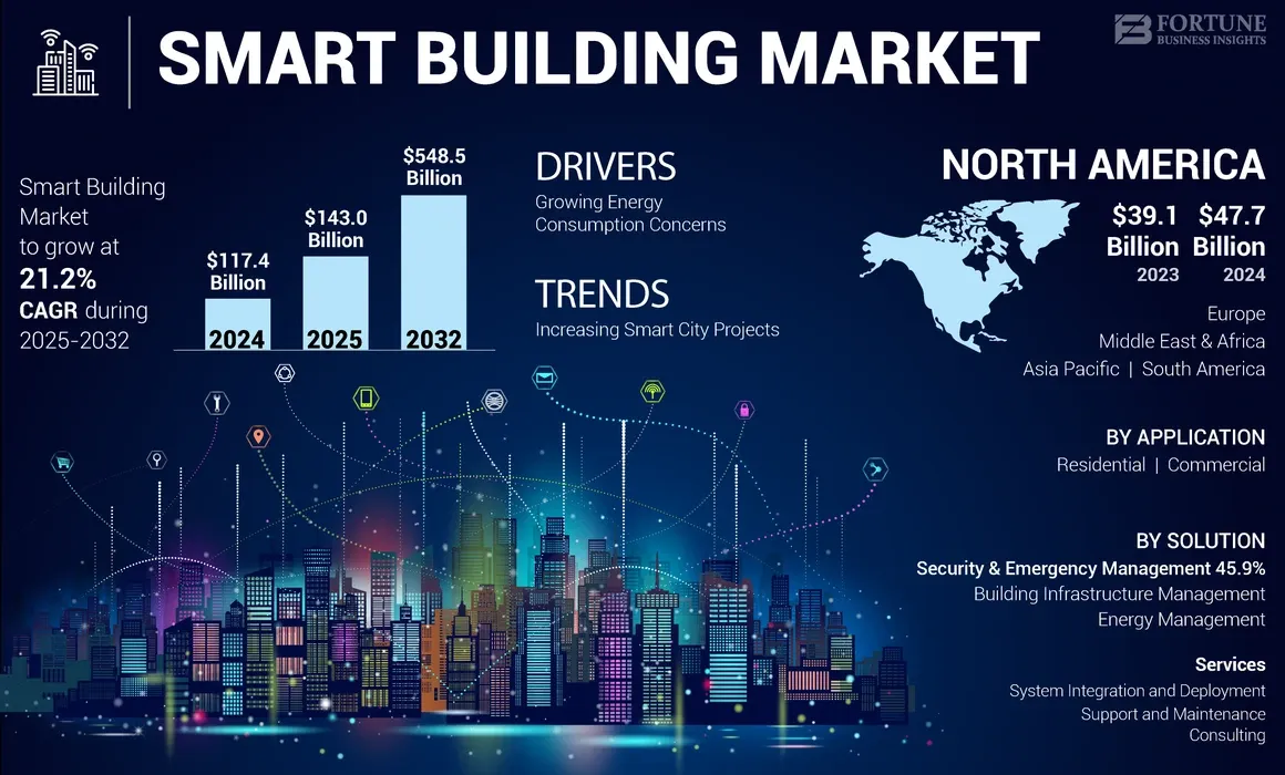 Smart building market growth: 2025 at a glance