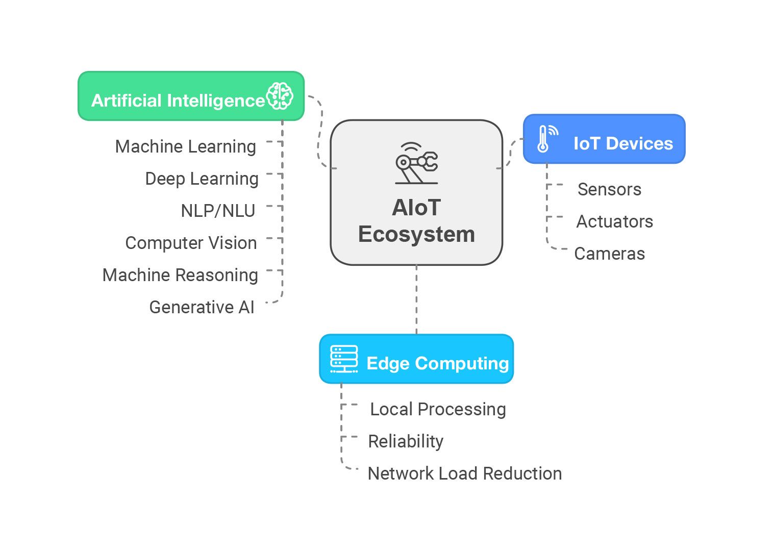 The main components of AIoT and their role