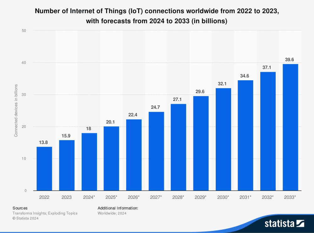 Number of IoT connections worldwide 2022-2033