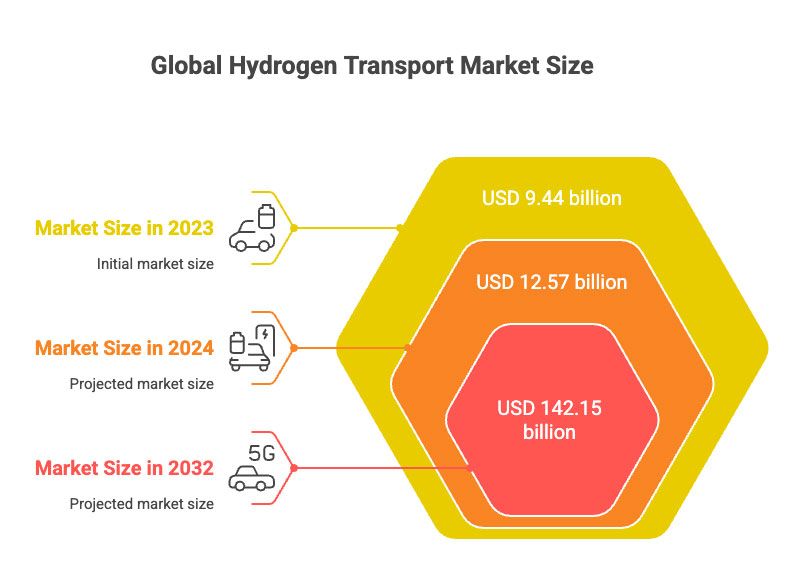 Global hydrogen transport market overview