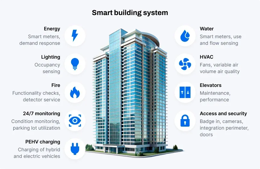 Overview of smart buildings system with mobile apps