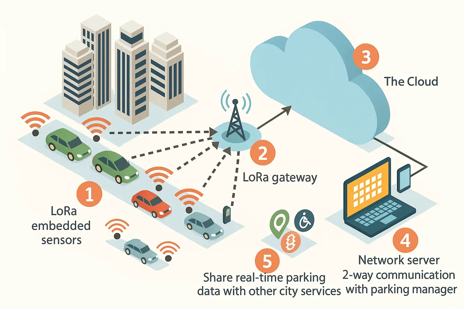 Smart city: a unified urban system on one diagram