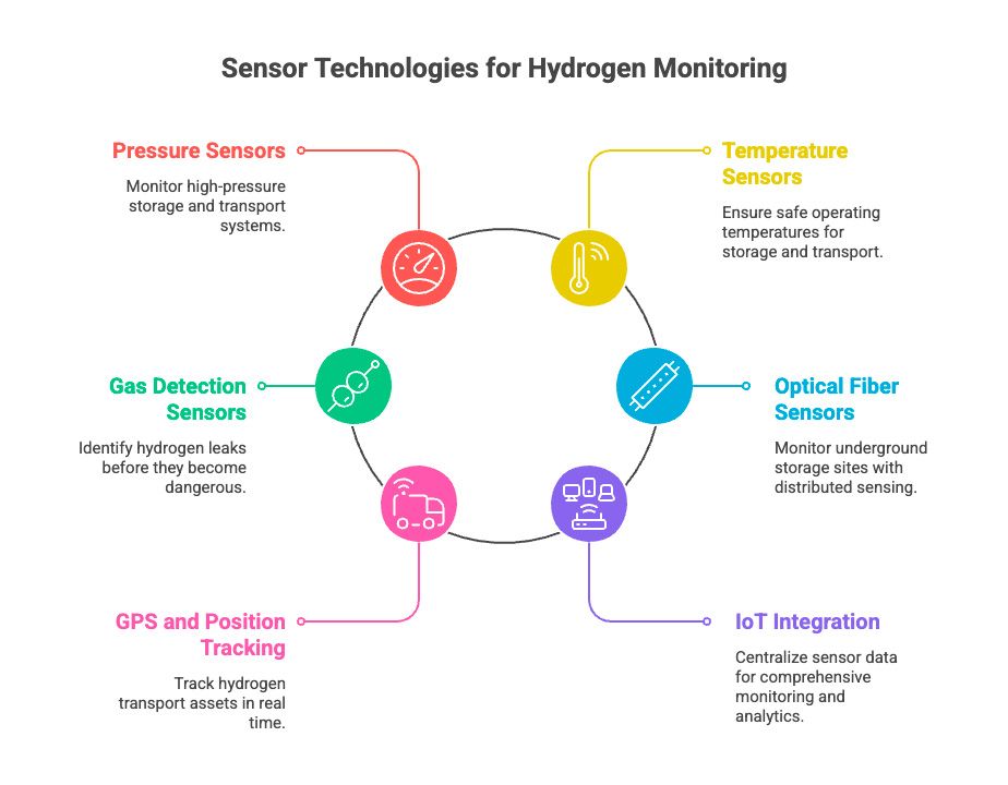 Sensor technologies behind connected hydrogen monitoring