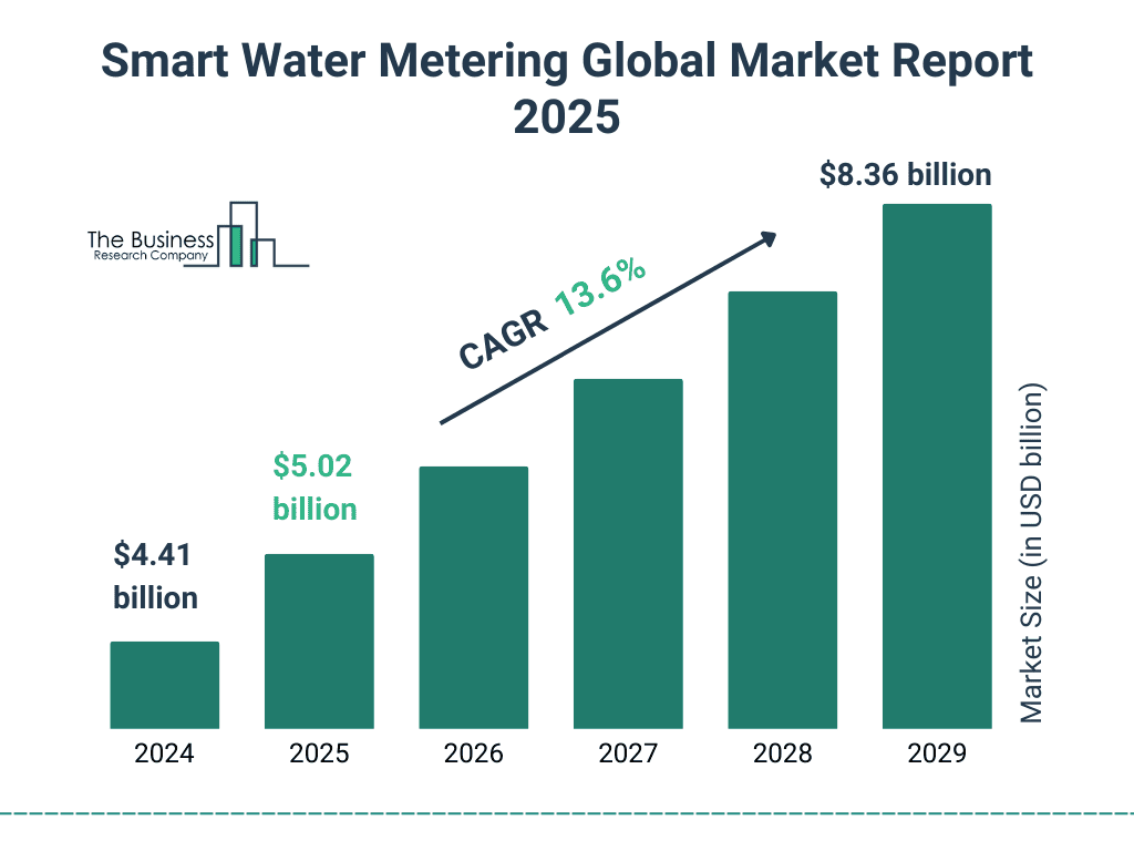 The smart water metering market 