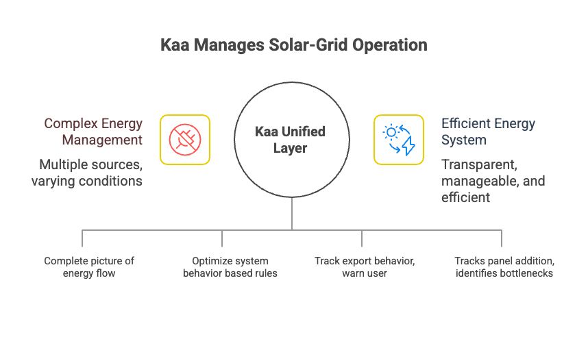 Mixed solar–grid setups