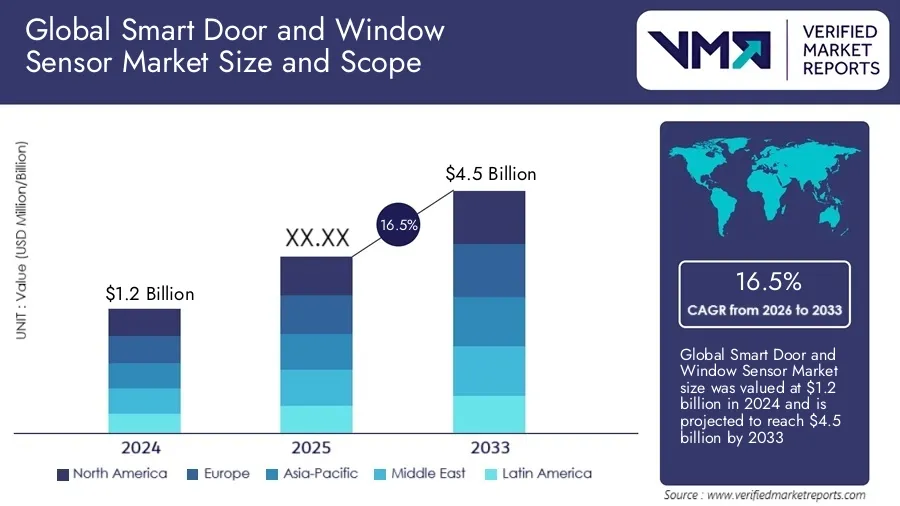 Global Market Insights data