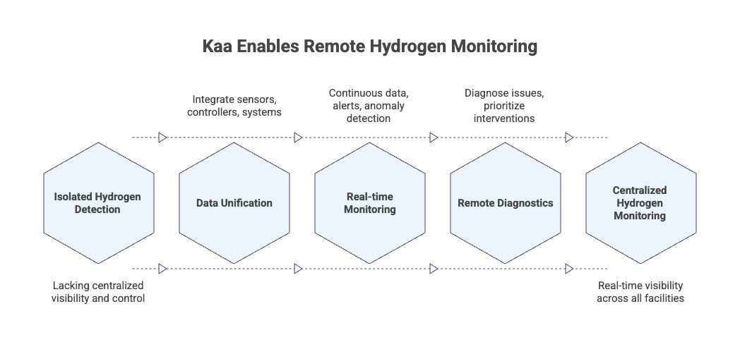How Kaa enables remote hydrogen monitoring at scale