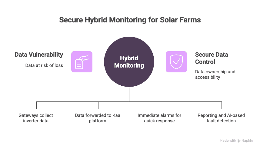 solar farms monitoring