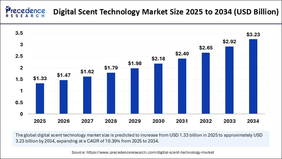 Market growth signals – digital scent is moving into infrastructure