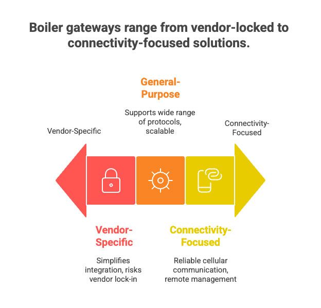Boiler gateways range from vendor-locked to connectivity-focused solutions.