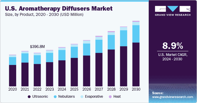 Market size of HVAC aroma diffusers