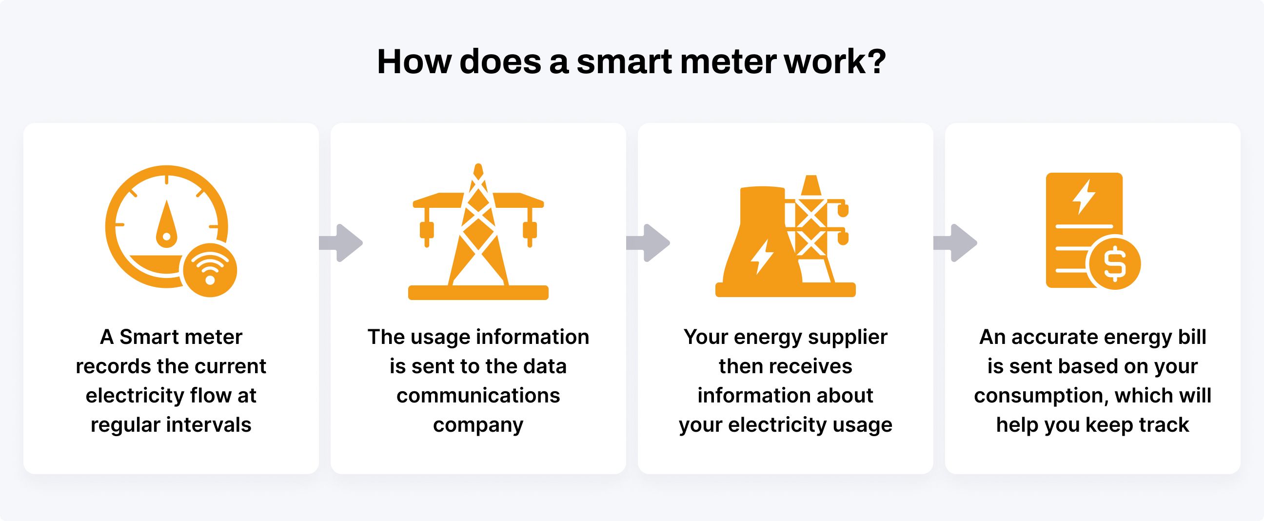 How Advanced Metering Infrastructure (AMI) works?