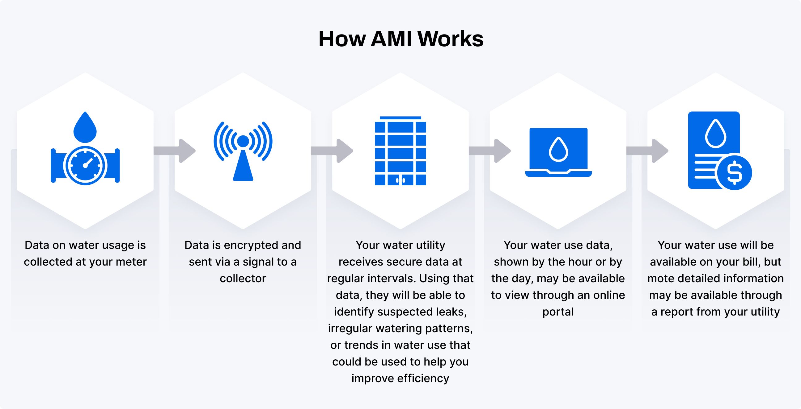 How does a smart meter work?