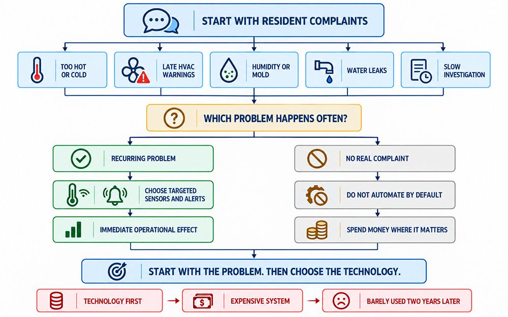 Diagram showing why buildings should prioritize recurring resident complaints before choosing sensors and automation.