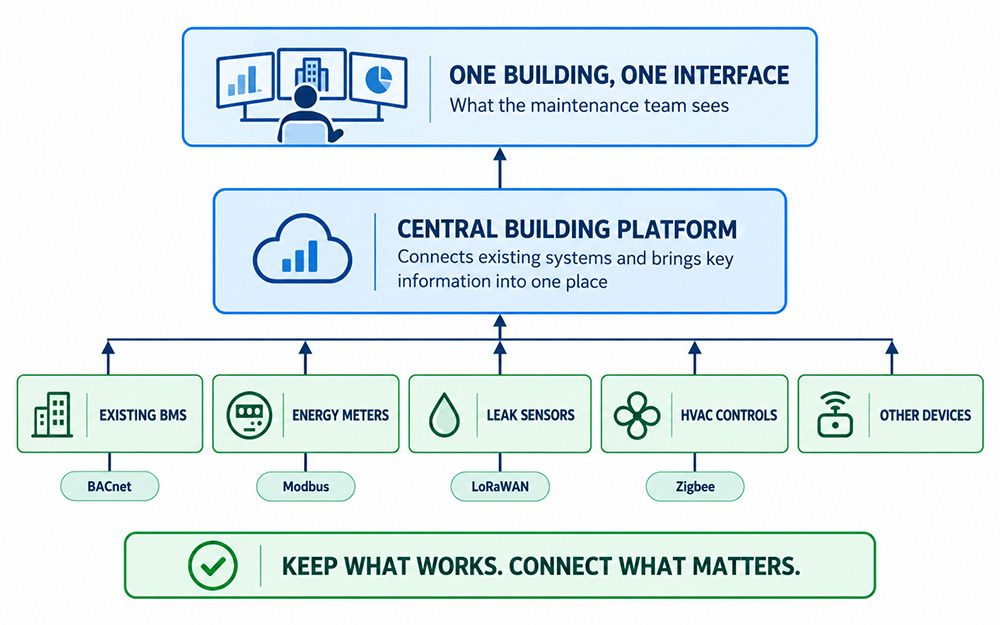 Diagram showing a central platform connecting existing building systems and protocols through one interface.