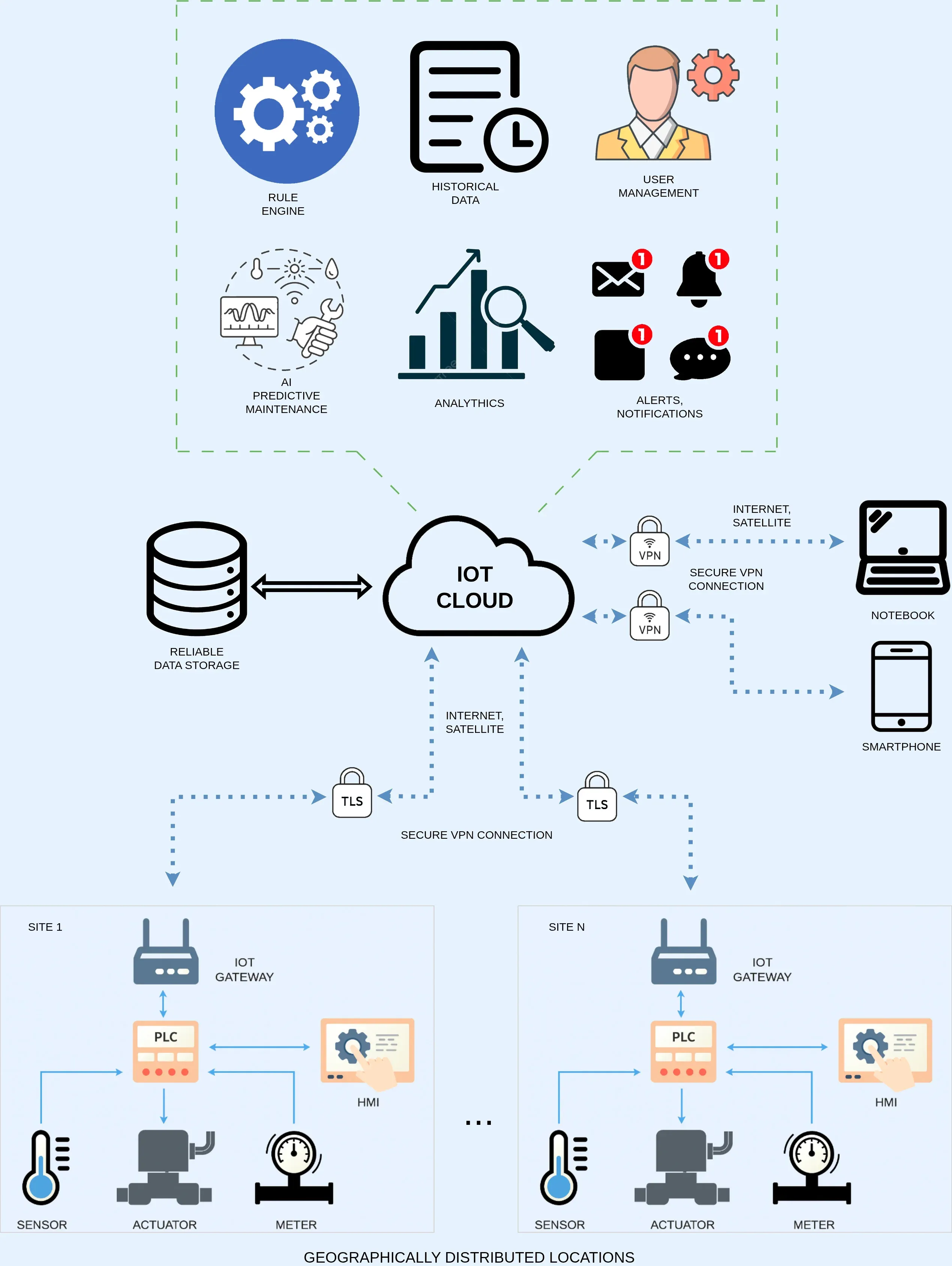 Connection to the PLC