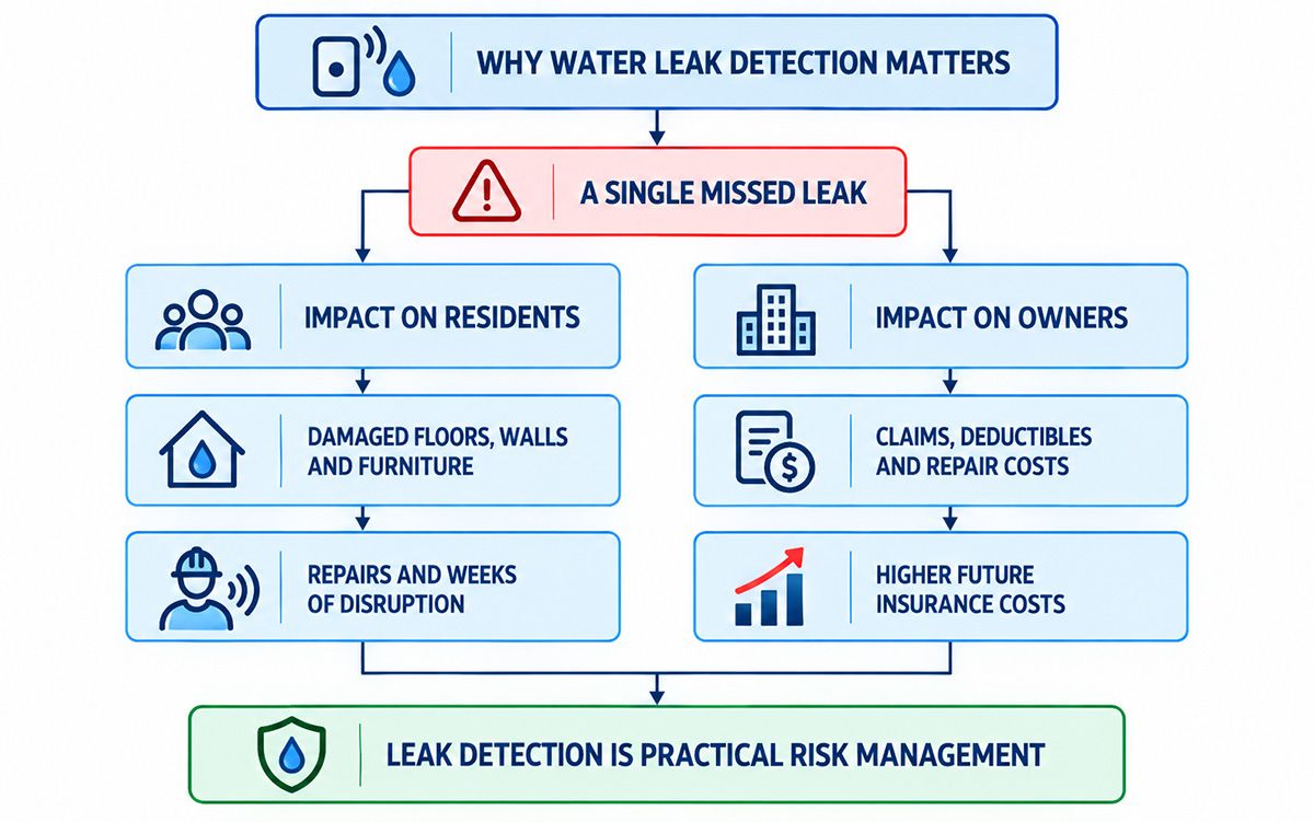 Diagram showing how a missed water leak disrupts residents, increases owner costs and makes leak detection a form of risk management.